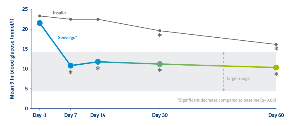 glycaemic control graph