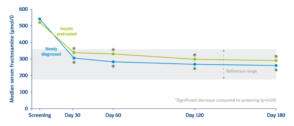 sustained efficacy graph