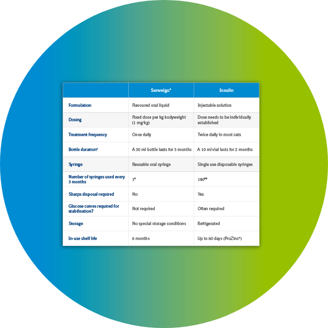 Senvelgo vs Insulin table